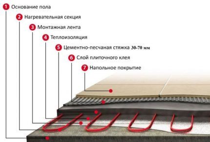 Как сделать электрический теплый пол под плитку: плёночный и кабельный вариант