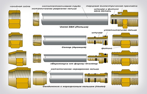 Компрессионные фитинги для труб: виды, преимущества, соединение и монтаж