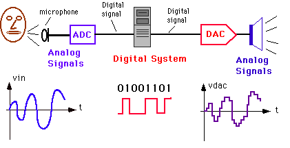 
          Как происходит преобразование аналогового сигнала в цифровой
 

