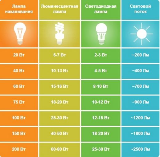 
          Отличие светодиодных ламп от энергосберегающих компактных люминесцентных
 

