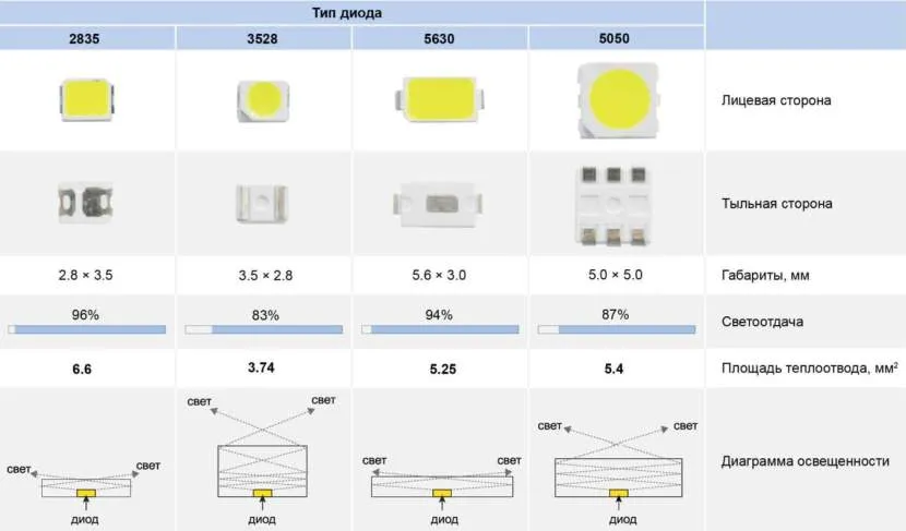 Светодиодная подсветка для кухни под шкафы: особенности выбора и установки